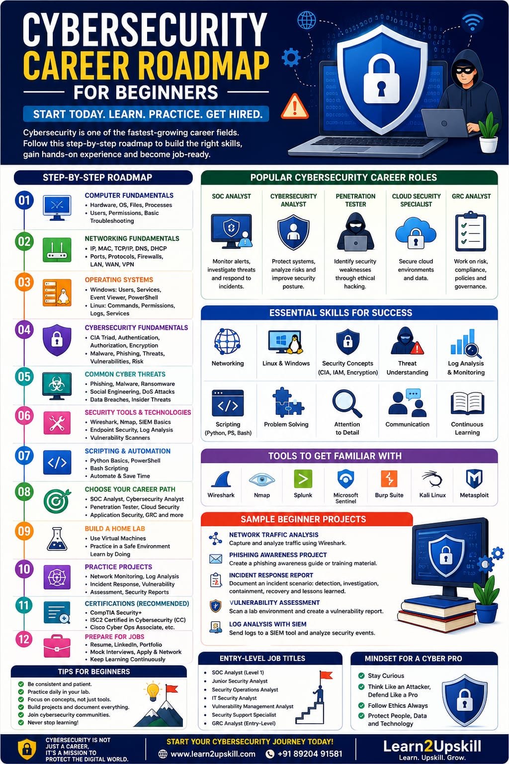 Cybersecurity Career Roadmap for Beginners: From Zero to Job-Ready