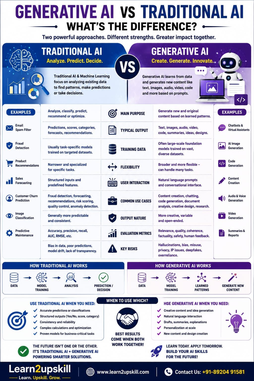 Generative AI vs Traditional AI: Key Differences Explained