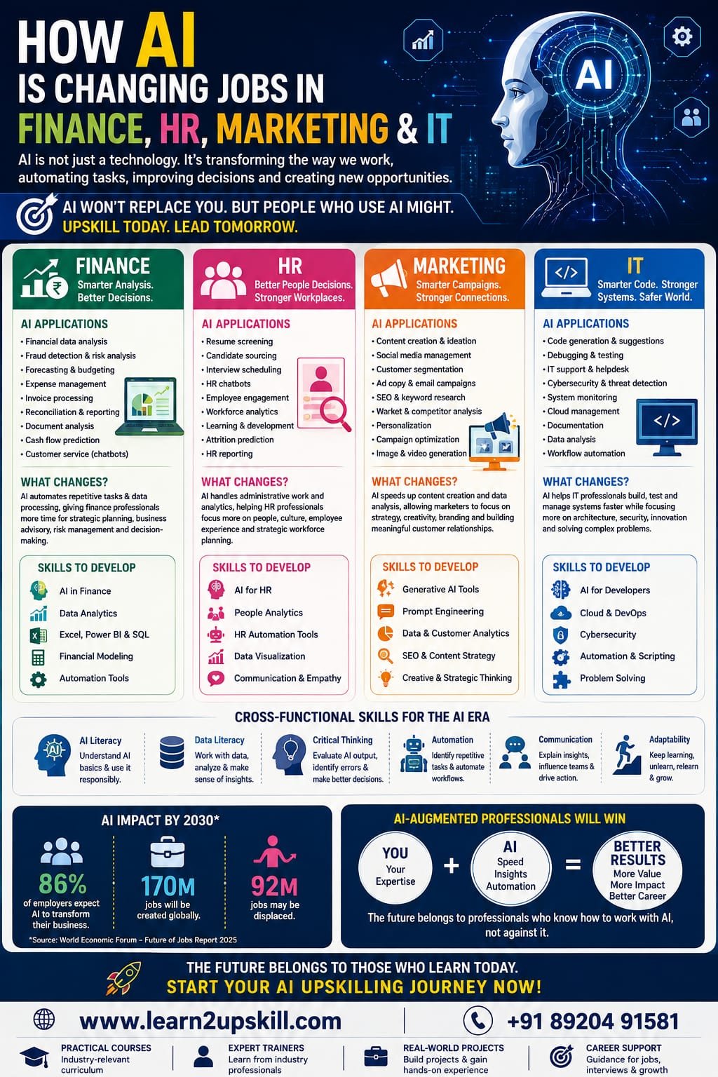 How AI Is Changing Jobs in Finance, HR, Marketing and IT